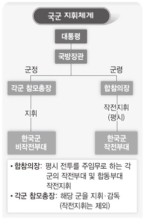 국군 지휘체계