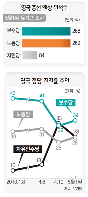 영국 총선 예상 의석수
