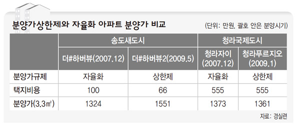 분양가상한제와 자율화 아파트 분양가 비교