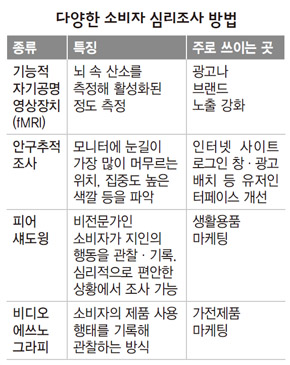 다양한 소비자 심리조사 방법
