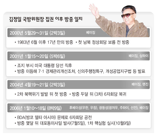 김정일 국방위원장 집권 이후 방중 일지