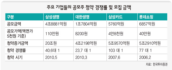 주요 기업들의 공모주 청약 경쟁률 및 모집 금액