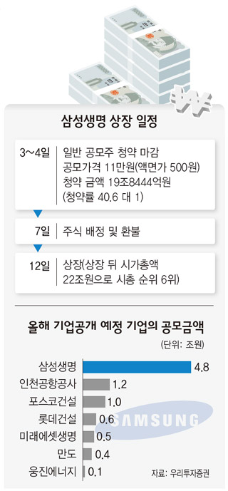 삼성생명 상장 일정