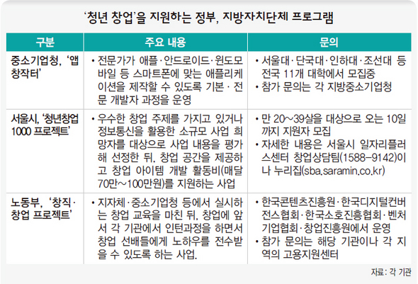 ‘청년 창업’을 지원하는 정부, 지방자치단체 프로그램