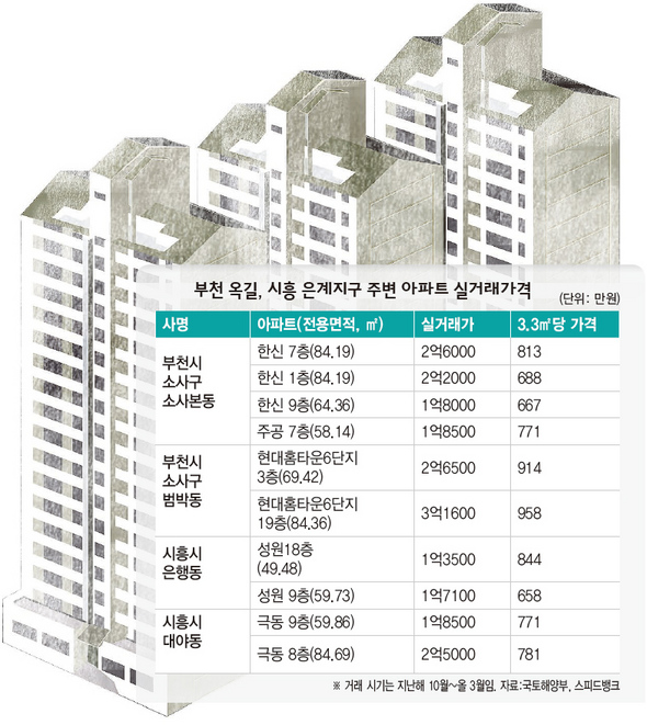 부천 옥길, 시흥 은계지구 주변 아파트 실거래가격