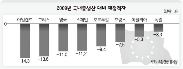 2009년 국내총생산 대비 재정적자