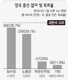 영국 총선 결과 및 득표율