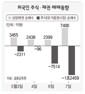 외국인 주식·채권 매매동향 