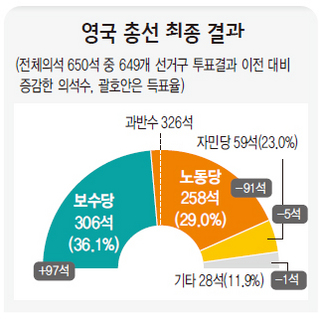 영국 총선 최종 결과