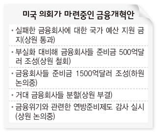 미국 의회가 마련중인 금융개혁안