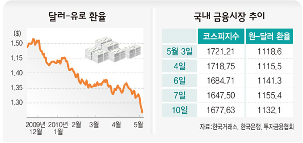 ‘제2 리먼’ 공포감에 유로존 국가들 “연대 보증”