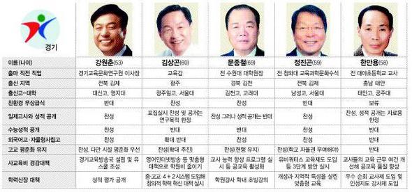 경기교육감 정책