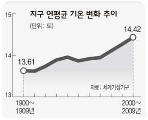 지구 연평균 기온 변화 추이