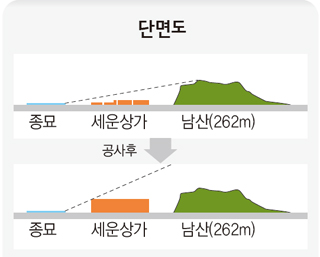 세운상가 건축에 참여했던 건축가 김원씨가 공개한 종묘~남산 일대 단면도. 세운상가가 들어섰을 당시에는 종묘와 남산의 경관이 살아 있지만(위), 서울시와 에스에이치공사의 계획대로 이 일대가 정비되면 종묘와 남산의 경관이 고층건물에 가로막히게 된다.(아래) 광장건축 제공