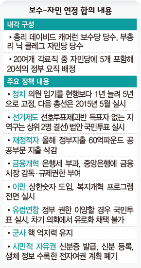 보수-자민 연정 합의 내용