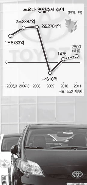 도요타 영업수지 추이