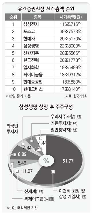 삼성생명 시가총액 4위…대박은 없었다