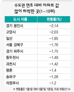 수도권 연초 대비 아파트 값 많이 하락한 곳