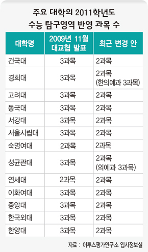 주요 대학의 2011학년도 수능 탐구영역 반영 과목 수