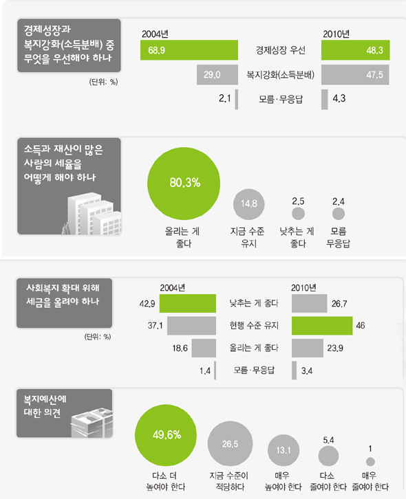 “성장보다 복지” 원하는 국민 6년새 30%→48%로