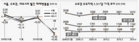 “금리 오르나” 떨고있는 부동산시장 (※ 클릭하시면 더 크게 보실 수 있습니다)
