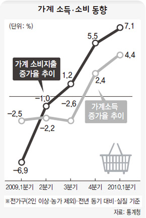 가계 소득·소비 동향