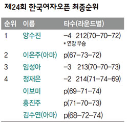 제24회 한국여자오픈 최종순위