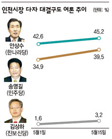 인천시장 다자 대결구도  여론 추이