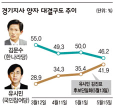 경기지사 양자 대결구도 추이