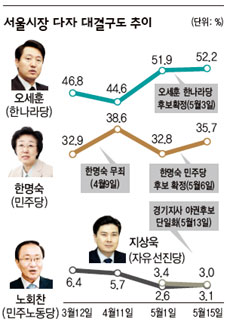 서울시장 다자 대결구도 추이