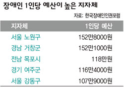 장애인 1인당 예산이 높은 지자체