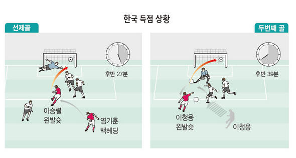 한국 득점 상황