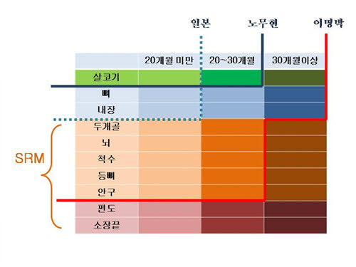 이명박 정부의 처음 쇠고기 수입 협상안 (c) 이종필. 각 정부별로 미국산 쇠고기의 수입 허용 부위가 표시되어 있다.