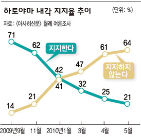 하토야마 내각 지지율 추이