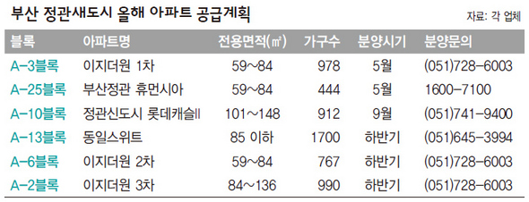 부산 정관새도시 올해 아파트 공급계획