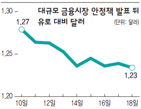 대규모 금융시장 안정책 발표 뒤 유로 대비 달러