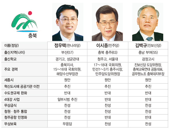 [충북] 정우택 “4대강 시범추진” 이시종 “인재양성”