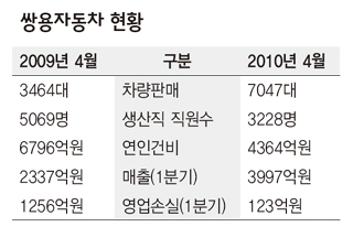 쌍용자동차 현황