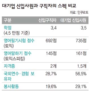 대기업 신입사원과 구직자의 스펙 비교