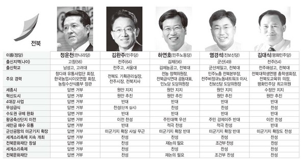 [전북] 김완주 “축산단지 이전” 정운천 “새만금 개발청” (※ 클릭하시면 더 크게 보실 수 있습니다)