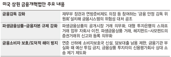 미국 상원 금융개혁법안 주요 내용