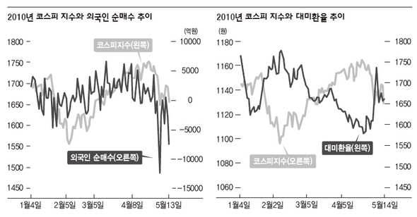 2010년 코스피 지수와 외국인 순매수추이·코스피 지수와 대미환율 추이 (※ 클릭하시면 더 크게 보실 수 있습니다)