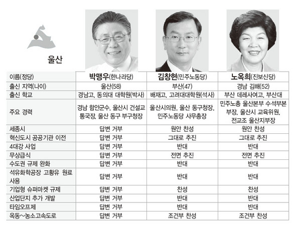 [울산] 박맹우 “산업단지 조성” 김창현 “타임오프제 반대”