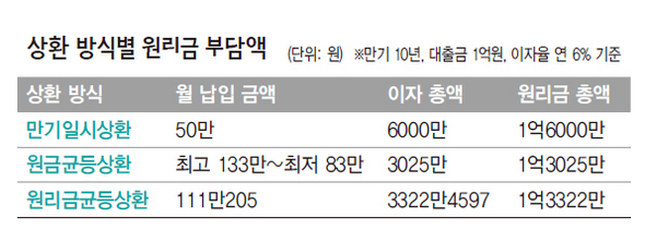 상환 방식별 원리금 부담액