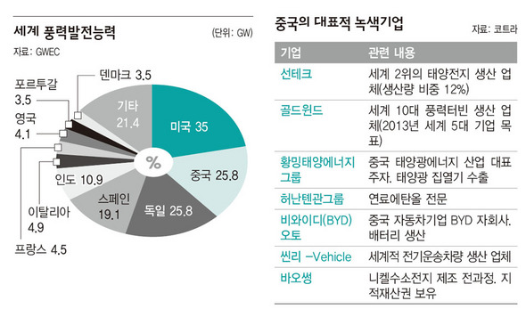 중 ‘초고속 녹색혁명’ 에너지 판도 흔든다