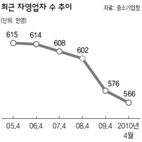 최근 자영업자 수 추이