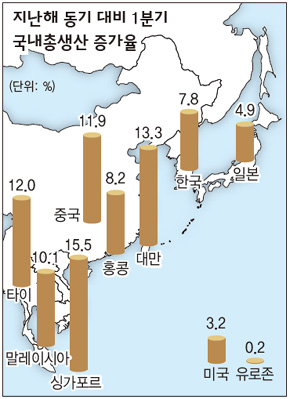 지난해 동기 대비 1분기 국내총생산 증가율