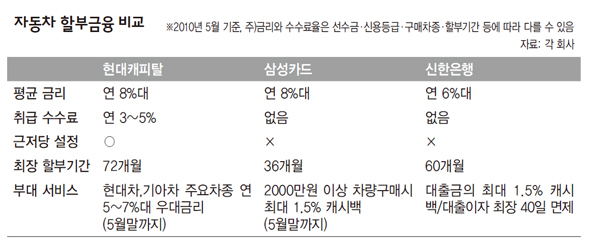 자동차 할부금융 비교