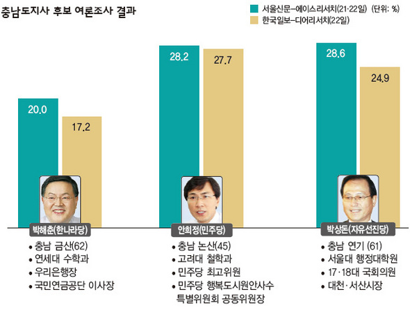 충남도지사 후보 여론조사 결과