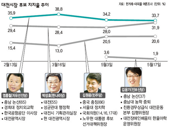 대전시장 후보 지지율 추이